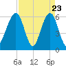 Seacamp Dock tide chart for Wednesday, April 23, 2025