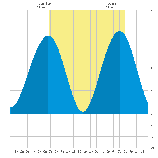 Seacamp Dock tide chart for Thursday, April 24, 2025