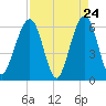 Seacamp Dock tide chart for Thursday, April 24, 2025
