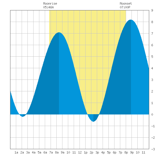 Seacamp Dock tide chart for Saturday, April 26, 2025