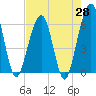 Seacamp Dock tide chart for Monday, April 28, 2025