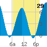 Seacamp Dock tide chart for Tuesday, April 29, 2025