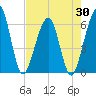 Seacamp Dock tide chart for Wednesday, April 30, 2025