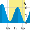 Seacamp Dock tide chart for Thursday, April 3, 2025