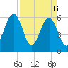 Seacamp Dock tide chart for Sunday, April 6, 2025