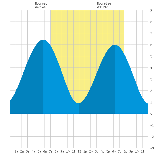 Seacamp Dock tide chart for Monday, April 7, 2025