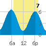 Seacamp Dock tide chart for Monday, April 7, 2025