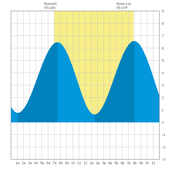 Seacamp Dock tide chart for Wednesday, April 9, 2025