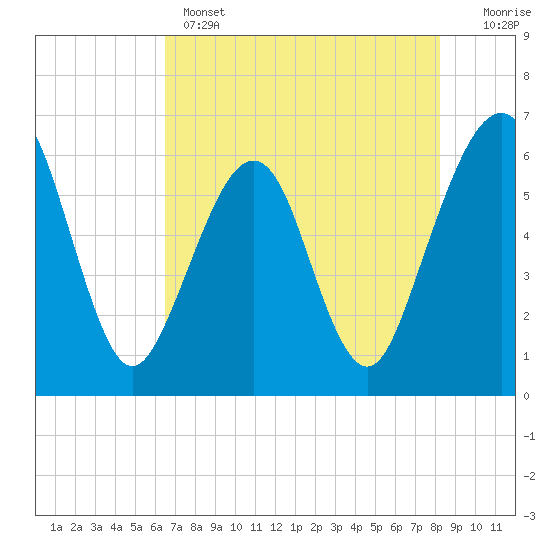 Seacamp Dock tide chart for Wednesday, May 14, 2025