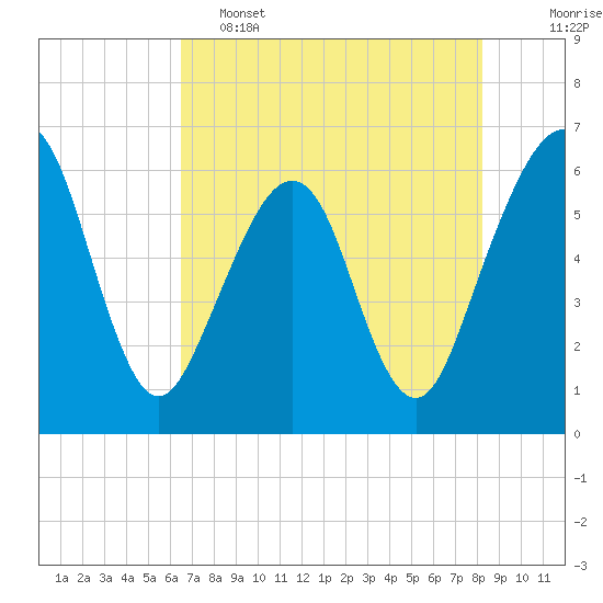 Seacamp Dock tide chart for Thursday, May 15, 2025