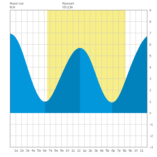 Seacamp Dock tide chart for Friday, May 16, 2025