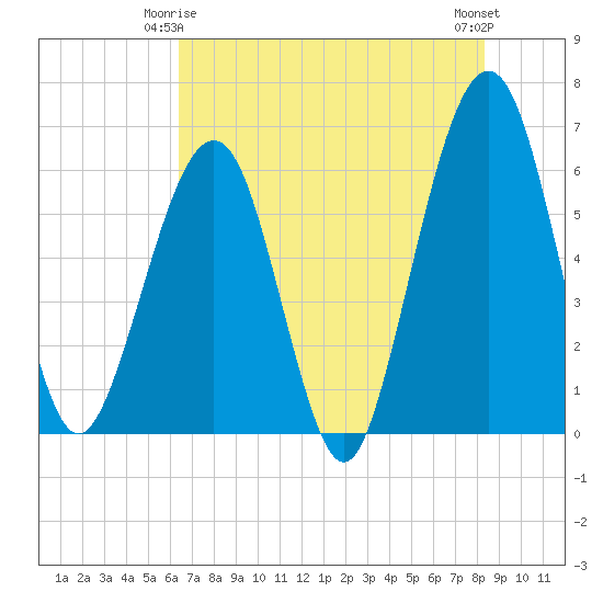 Seacamp Dock tide chart for Sunday, May 25, 2025