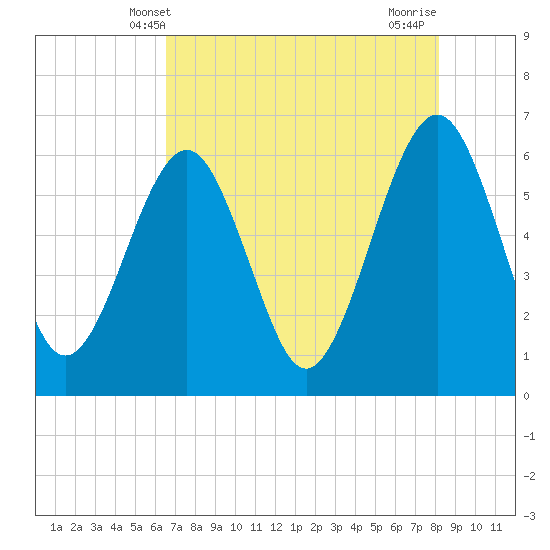 Seacamp Dock tide chart for Friday, May 9, 2025
