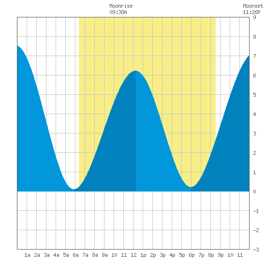 Seacamp Dock tide chart for Saturday, June 28, 2025