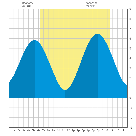 Seacamp Dock tide chart for Thursday, June 5, 2025