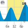 Seacamp Dock tide chart for Thursday, July 10, 2025