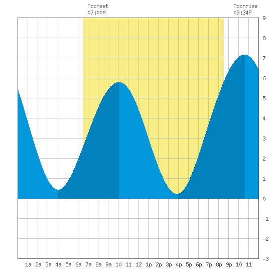 Seacamp Dock tide chart for Friday, July 11, 2025