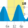 Seacamp Dock tide chart for Friday, July 18, 2025