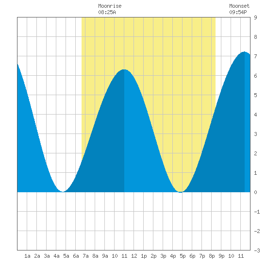 Seacamp Dock tide chart for Saturday, July 26, 2025