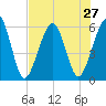 Seacamp Dock tide chart for Sunday, July 27, 2025