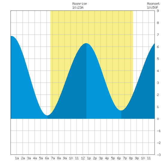 Seacamp Dock tide chart for Monday, July 28, 2025