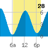 Seacamp Dock tide chart for Monday, July 28, 2025