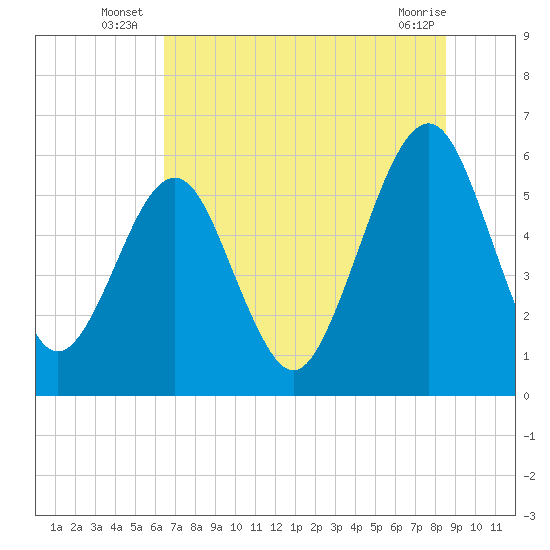 Seacamp Dock tide chart for Monday, July 7, 2025