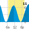 Seacamp Dock tide chart for Monday, August 11, 2025