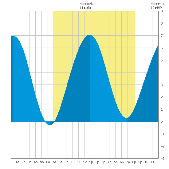Seacamp Dock tide chart for Wednesday, August 13, 2025