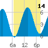 Seacamp Dock tide chart for Thursday, August 14, 2025