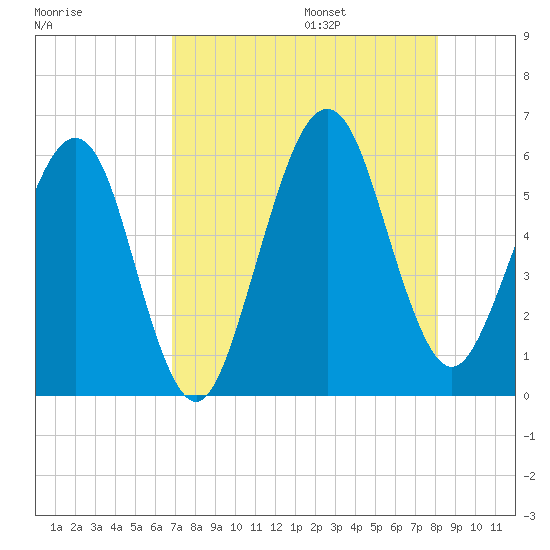 Seacamp Dock tide chart for Friday, August 15, 2025