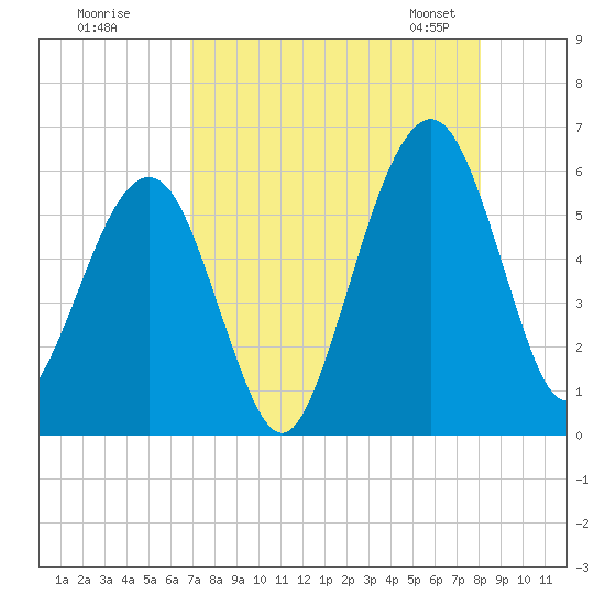 Seacamp Dock tide chart for Monday, August 18, 2025