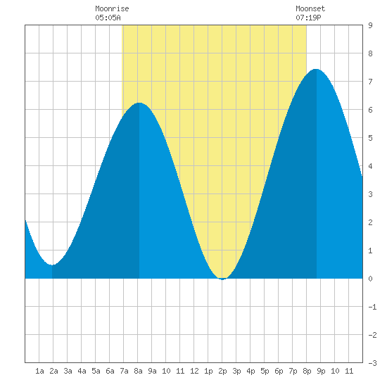 Seacamp Dock tide chart for Thursday, August 21, 2025