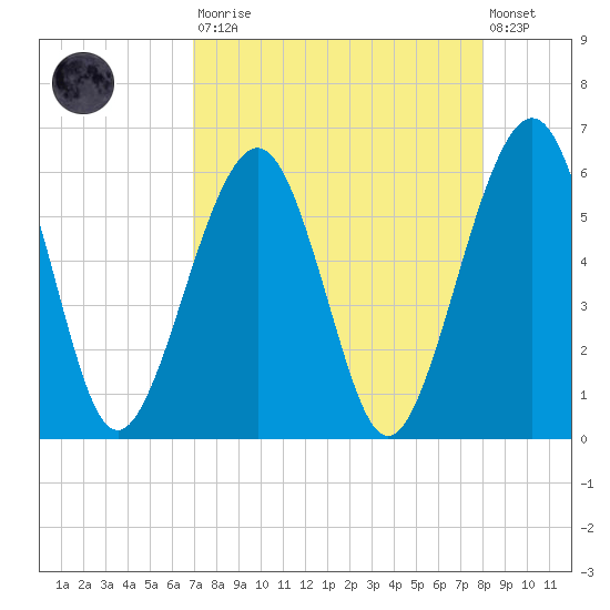 Seacamp Dock tide chart for Saturday, August 23, 2025
