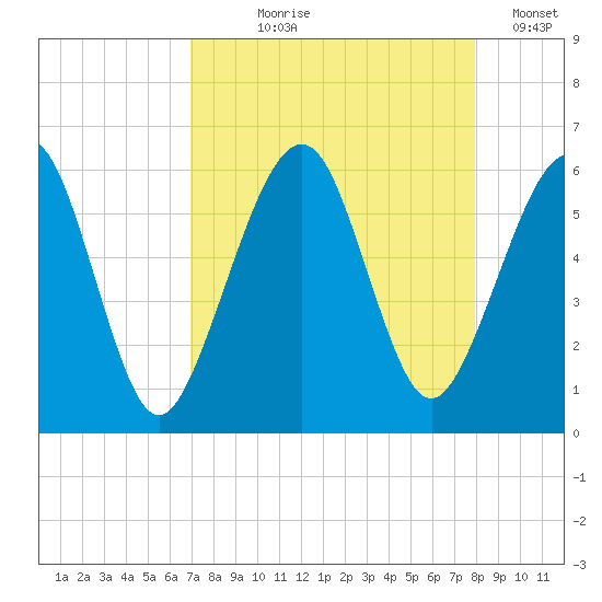 Seacamp Dock tide chart for Tuesday, August 26, 2025