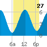Seacamp Dock tide chart for Wednesday, August 27, 2025