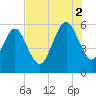 Seacamp Dock tide chart for Saturday, August 2, 2025