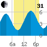 Seacamp Dock tide chart for Sunday, August 31, 2025