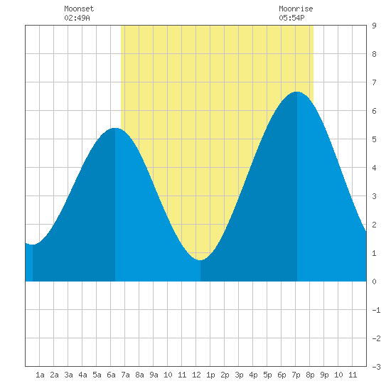 Seacamp Dock tide chart for Tuesday, August 5, 2025