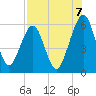Seacamp Dock tide chart for Thursday, August 7, 2025