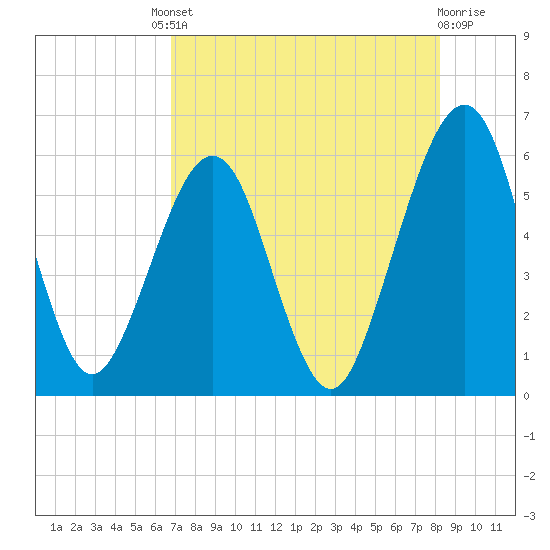 Seacamp Dock tide chart for Friday, August 8, 2025
