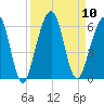 Seacamp Dock tide chart for Wednesday, September 10, 2025