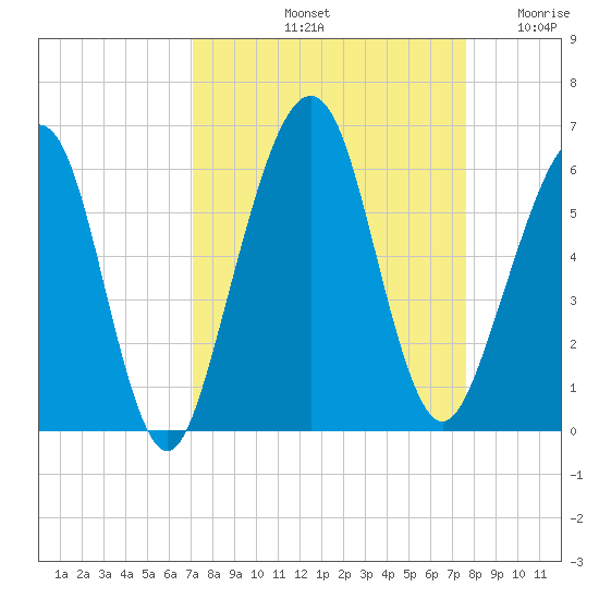 Seacamp Dock tide chart for Thursday, September 11, 2025