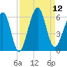 Seacamp Dock tide chart for Friday, September 12, 2025