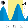 Seacamp Dock tide chart for Sunday, September 14, 2025
