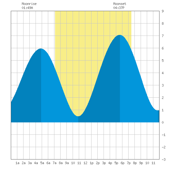 Seacamp Dock tide chart for Tuesday, September 16, 2025