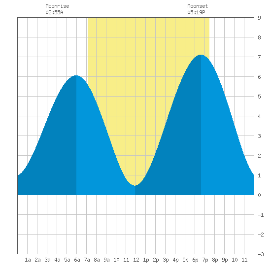Seacamp Dock tide chart for Wednesday, September 17, 2025