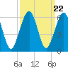 Seacamp Dock tide chart for Monday, September 22, 2025