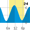 Seacamp Dock tide chart for Wednesday, September 24, 2025