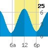 Seacamp Dock tide chart for Thursday, September 25, 2025